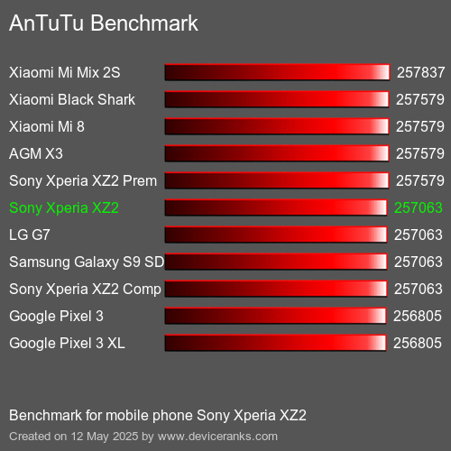 AnTuTuAnTuTu De Referencia Sony Xperia XZ2