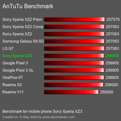 AnTuTu Benchmark mobile phone Sony Xperia XZ3 AnTuTuAnTuTu Benchmark Sony Xperia XZ3