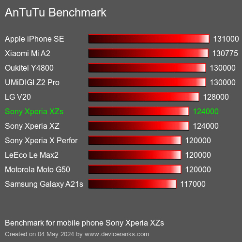 AnTuTuAnTuTu Měřítko Sony Xperia XZs