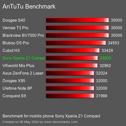 AnTuTuAnTuTu Αναφοράς Sony Xperia Z1 Compact