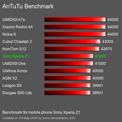 AnTuTuAnTuTu Αναφοράς Sony Xperia Z1