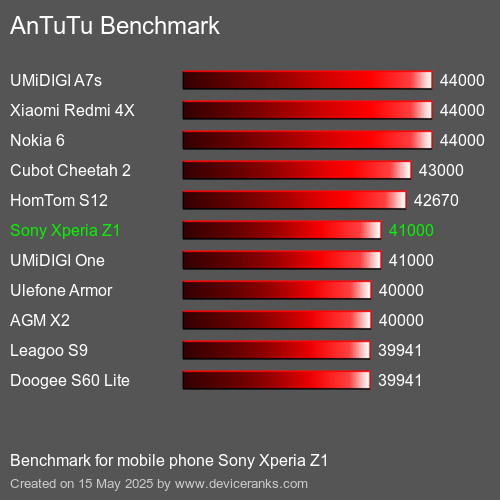 AnTuTu Benchmark Puanı cep telefonu Sony Xperia Z1 AnTuTuAnTuTu Kriter Sony Xperia Z1