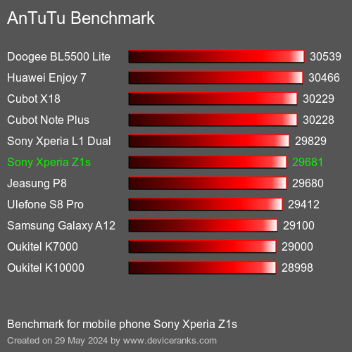 AnTuTuAnTuTu Měřítko Sony Xperia Z1s
