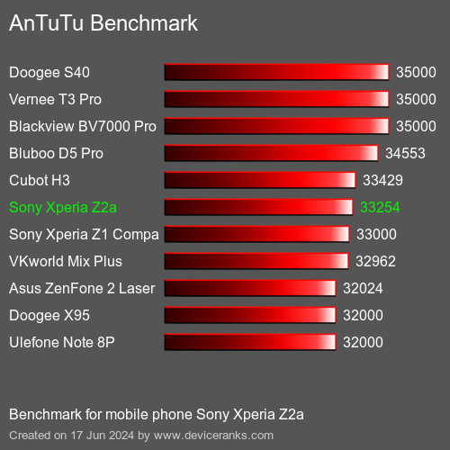 AnTuTuAnTuTu Еталоном Sony Xperia Z2a