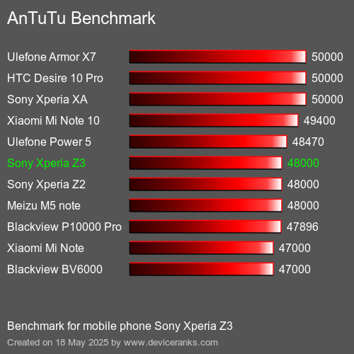 AnTuTu Benchmark telefon Sony Xperia Z3 AnTuTuAnTuTu Měřítko Sony Xperia Z3