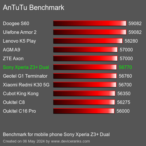 AnTuTuAnTuTu Punktem Odniesienia Sony Xperia Z3+ Dual