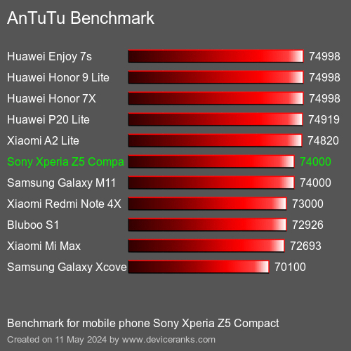 AnTuTuAnTuTu Punktem Odniesienia Sony Xperia Z5 Compact