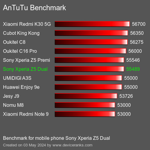 AnTuTuAnTuTu Punktem Odniesienia Sony Xperia Z5 Dual