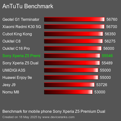 AnTuTu Benchmark telefon Sony Xperia Z5 Premium Dual AnTuTuAnTuTu Měřítko Sony Xperia Z5 Premium Dual