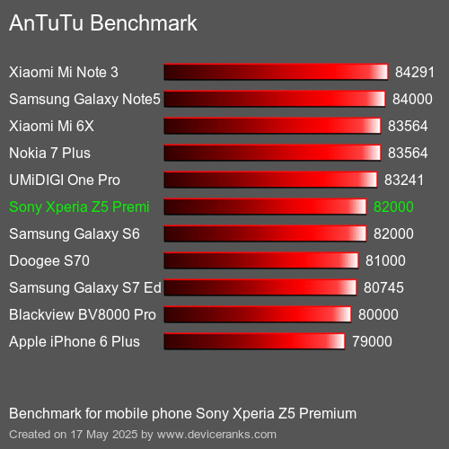 AnTuTuAnTuTu Punktem Odniesienia Sony Xperia Z5 Premium