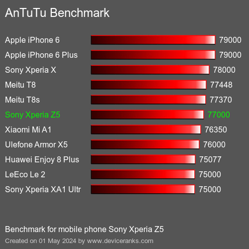 AnTuTuAnTuTu Punktem Odniesienia Sony Xperia Z5