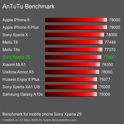 AnTuTu Benchmark telefon Sony Xperia Z5 AnTuTuAnTuTu Měřítko Sony Xperia Z5