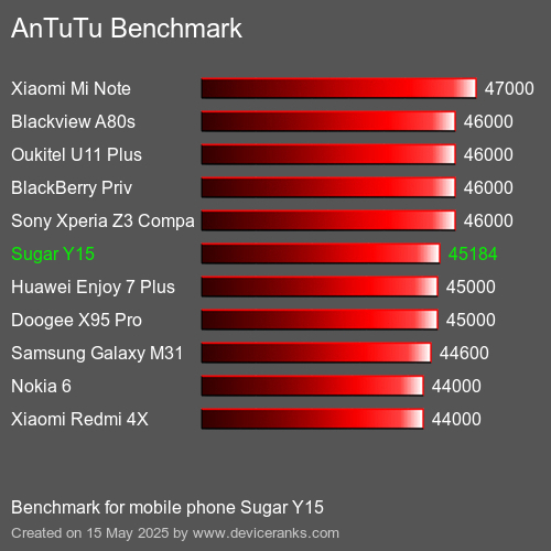 AnTuTu Benchmark telefon Sugar Y15 AnTuTuAnTuTu Měřítko Sugar Y15