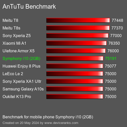 AnTuTuAnTuTu Benchmark Symphony i10 (2GB)