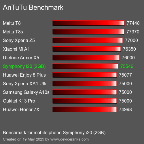 AnTuTuAnTuTu Benchmark Symphony i20 (2GB)