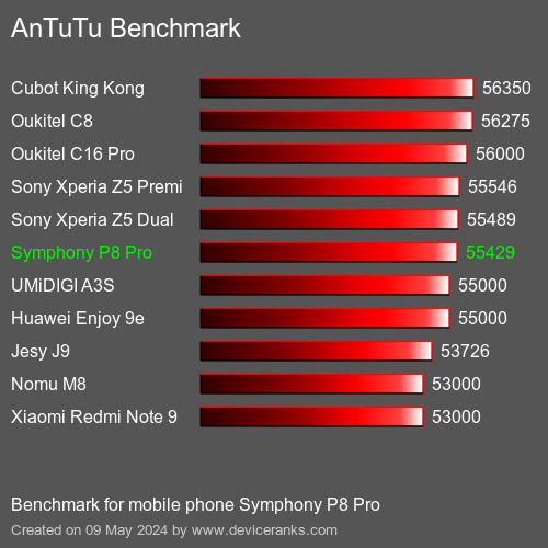 AnTuTuAnTuTu Benchmark Symphony P8 Pro