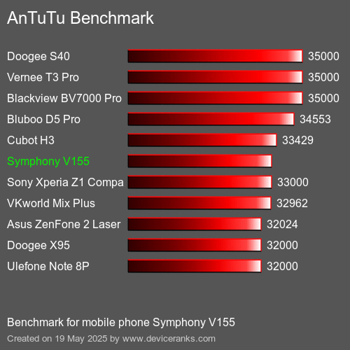 AnTuTuAnTuTu Αναφοράς Symphony V155