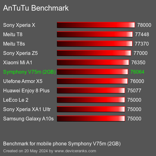 AnTuTuAnTuTu Αναφοράς Symphony V75m (2GB)