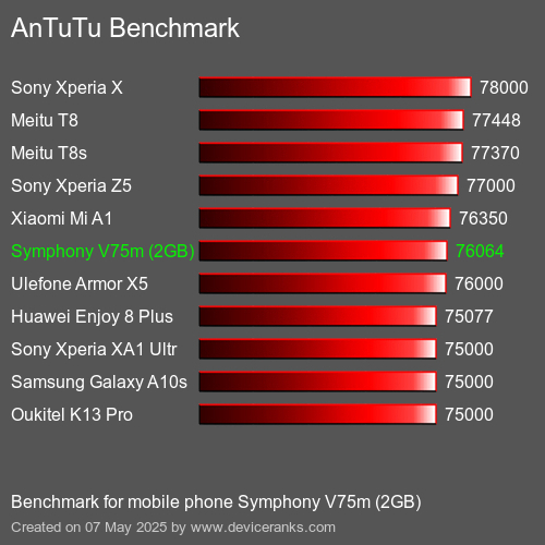 AnTuTu Benchmark telefon Symphony V75m (2GB) AnTuTuAnTuTu Měřítko Symphony V75m (2GB)