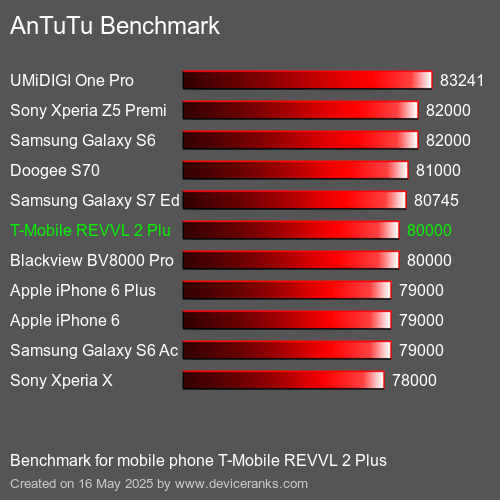 AnTuTu Benchmark el teléfono móvil T-Mobile REVVL 2 Plus AnTuTuAnTuTu De Referencia T-Mobile REVVL 2 Plus