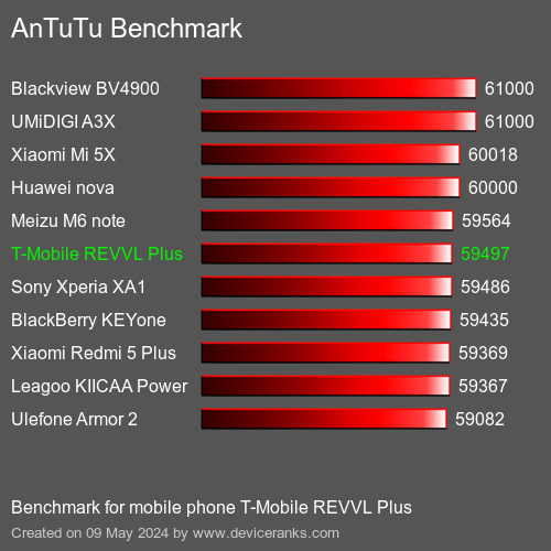 AnTuTuAnTuTu Еталоном T-Mobile REVVL Plus