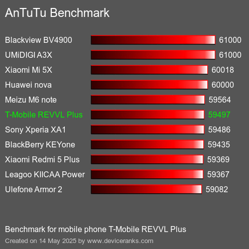 AnTuTu Benchmark el teléfono móvil T-Mobile REVVL Plus AnTuTuAnTuTu De Referencia T-Mobile REVVL Plus
