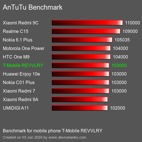 AnTuTuAnTuTu Benchmark T-Mobile REVVLRY