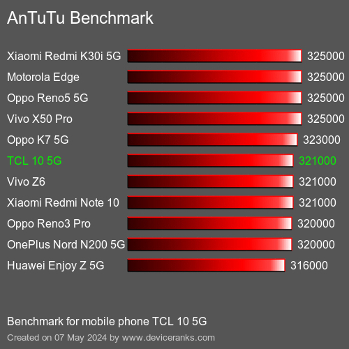 AnTuTuAnTuTu Benchmark TCL 10 5G