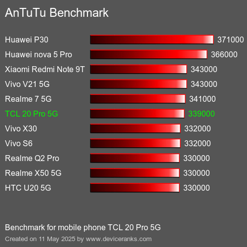Benchmark AnTuTu мобільний телефон TCL 20 Pro 5G AnTuTuAnTuTu Еталоном TCL 20 Pro 5G