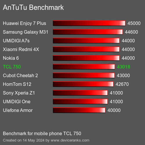 AnTuTuAnTuTu Benchmark TCL 750