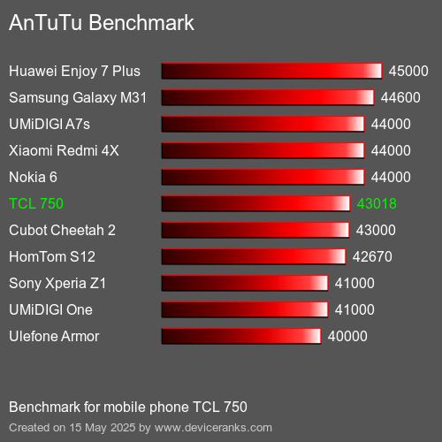 مقياس AnTuTu تليفون محمول TCL 750 AnTuTuAnTuTu القياسي TCL 750