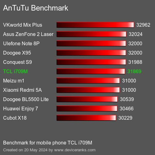 AnTuTuAnTuTu Benchmark TCL i709M