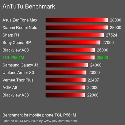 Benchmark AnTuTu мобільний телефон TCL P561M AnTuTuAnTuTu Еталоном TCL P561M