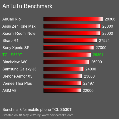 AnTuTuAnTuTu Měřítko TCL S530T