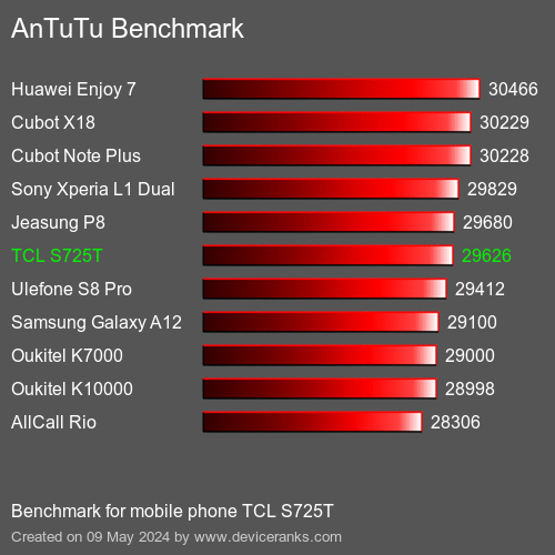 AnTuTuAnTuTu Benchmark TCL S725T
