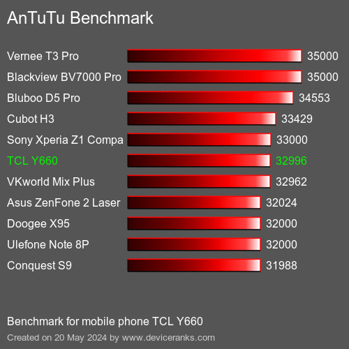 AnTuTuAnTuTu Benchmark TCL Y660