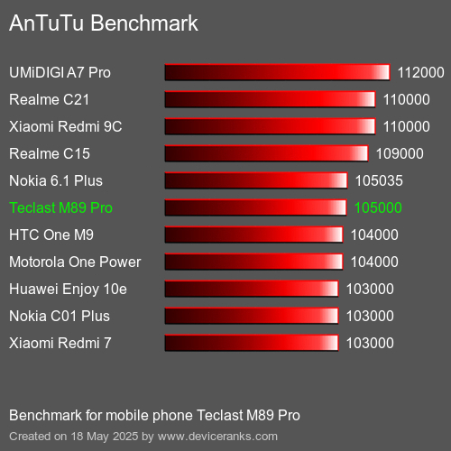 AnTuTuAnTuTu القياسي Teclast M89 Pro