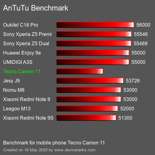 AnTuTu Benchmark mobile phone Tecno Camon 11 AnTuTuAnTuTu Benchmark Tecno Camon 11