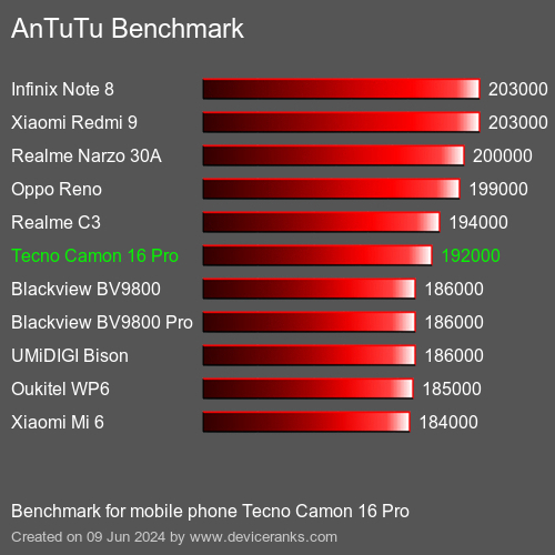 AnTuTuAnTuTu Benchmark Tecno Camon 16 Pro