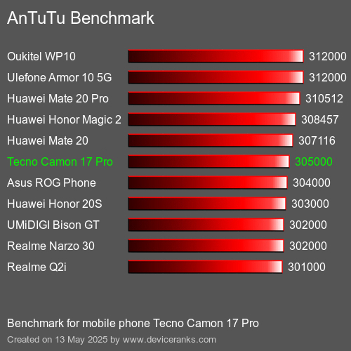 AnTuTu Benchmark el teléfono móvil Tecno Camon 17 Pro AnTuTuAnTuTu De Referencia Tecno Camon 17 Pro