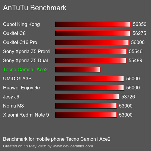 AnTuTu Benchmark telefon Tecno Camon i Ace2 AnTuTuAnTuTu Měřítko Tecno Camon i Ace2