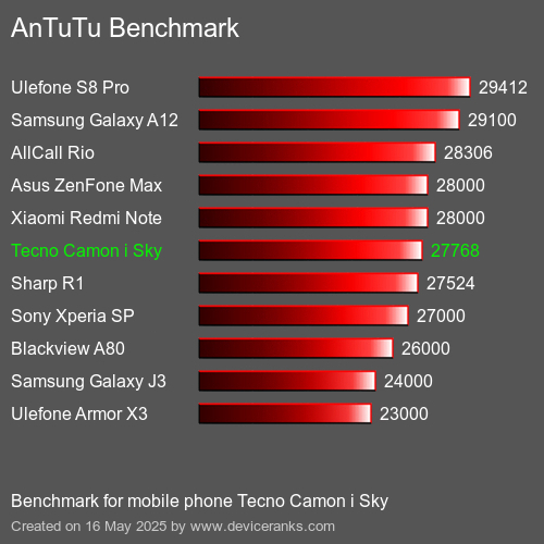 AnTuTuAnTuTu Benchmark Tecno Camon i Sky