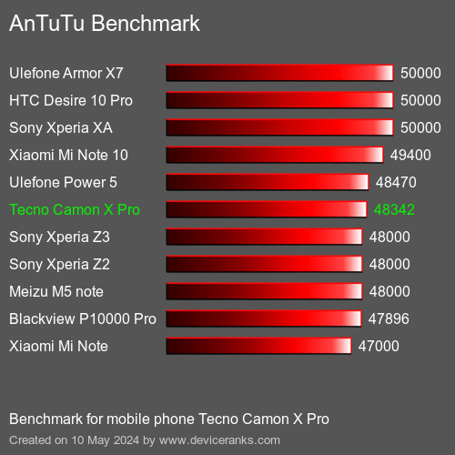 AnTuTuAnTuTu Benchmark Tecno Camon X Pro