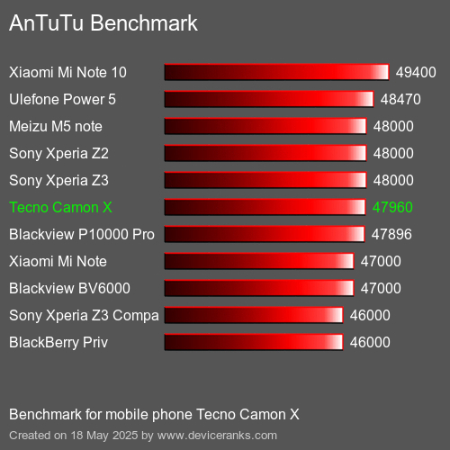 AnTuTu Benchmark telefon Tecno Camon X AnTuTuAnTuTu Měřítko Tecno Camon X