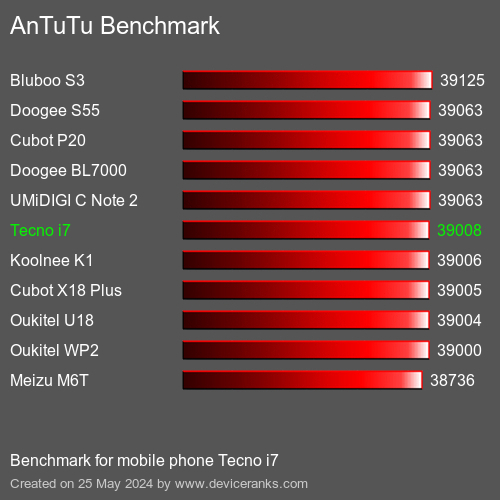 AnTuTuAnTuTu Benchmark Tecno i7
