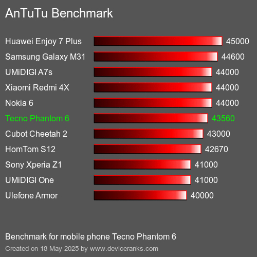 AnTuTuAnTuTu Benchmark Tecno Phantom 6