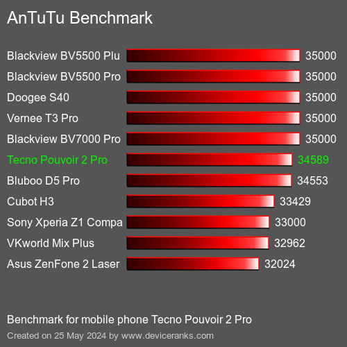 AnTuTuAnTuTu Benchmark Tecno Pouvoir 2 Pro