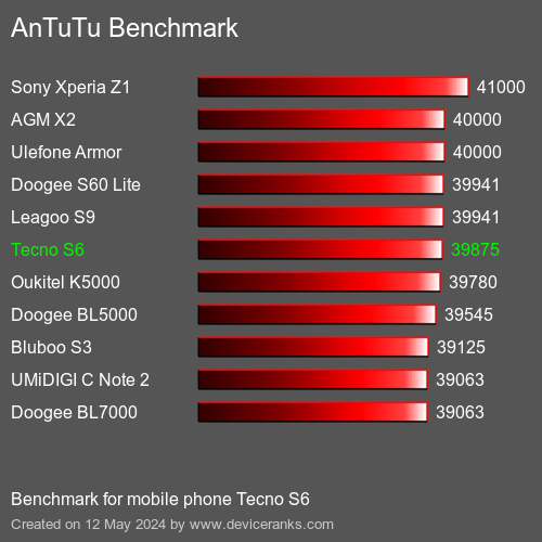 AnTuTuAnTuTu Benchmark Tecno S6
