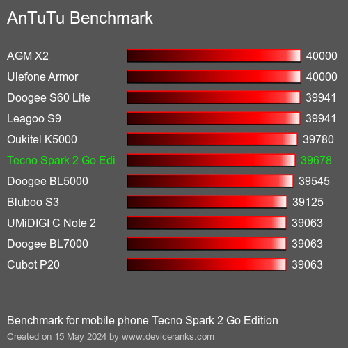 AnTuTuAnTuTu Benchmark Tecno Spark 2 Go Edition