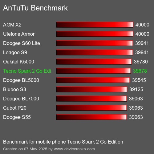 AnTuTuAnTuTu Αναφοράς Tecno Spark 2 Go Edition